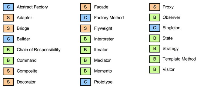 Liste des 23 design patterns