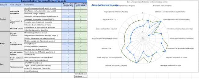 Les compétences clés pour un No codeur