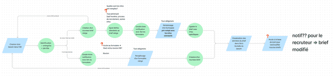 Mapping visuel d'une automatisation