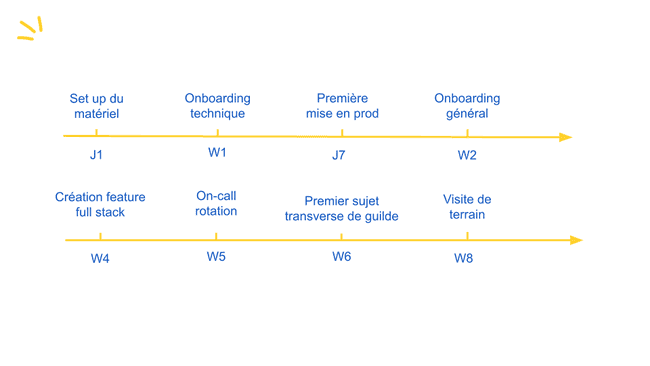 Timeline