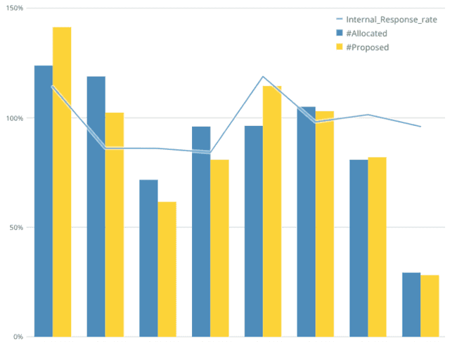 Dashboard d'analyse des performances des recruteurs